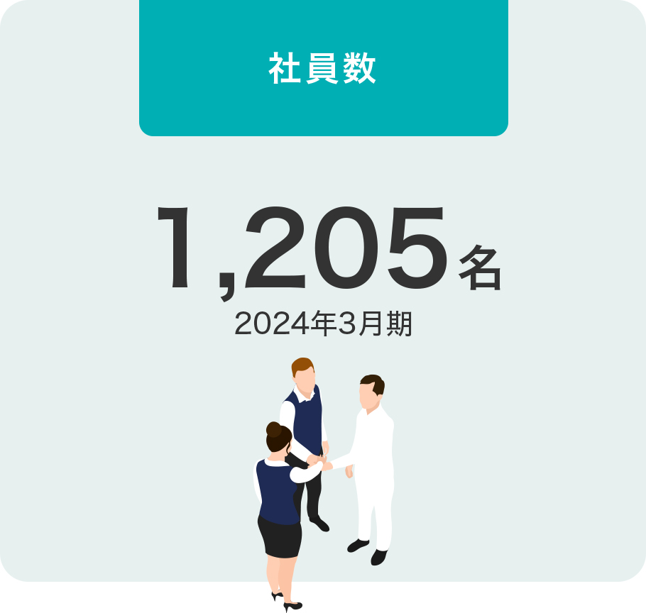 社員数　1,205名（2024年3月現在）