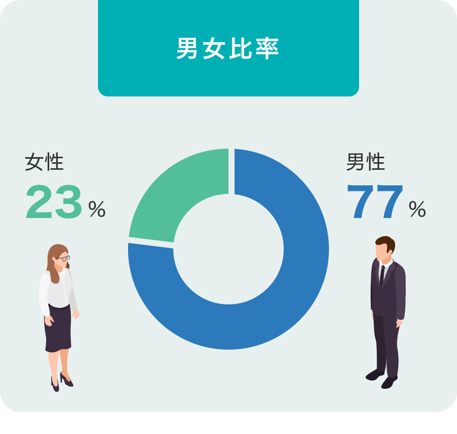 男女比率　男：925名、女：280名（男性：女性=77％：23％なので、割合の変更はなしです）