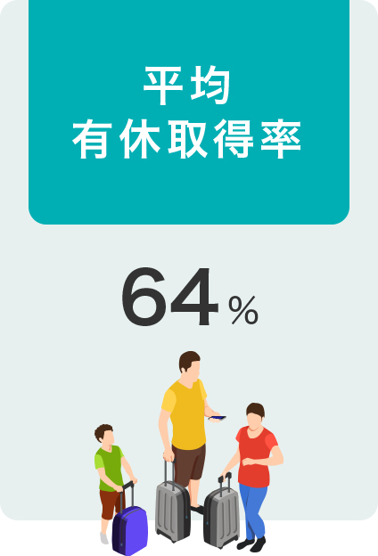 平均有休取得率　64%