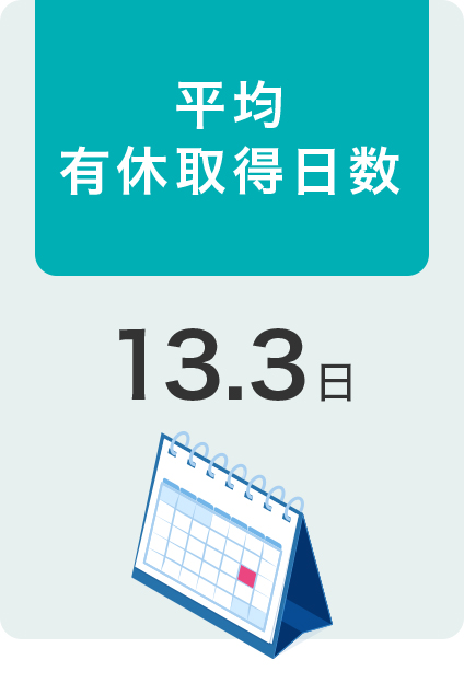 平均有休取得日数　13.3日