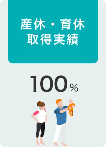 産休・育休取得実績　100％